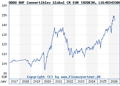 Chart: ODDO BHF Convertibles Global CR EUR (A2DK3W LU1493433004)