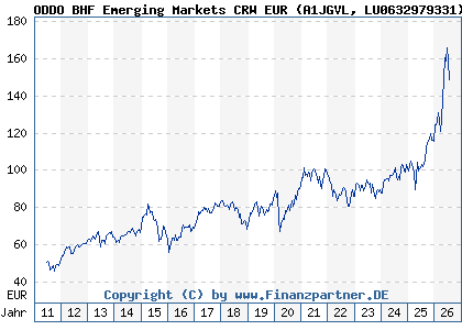 Chart: ODDO BHF Emerging Markets CRW EUR (A1JGVL LU0632979331)