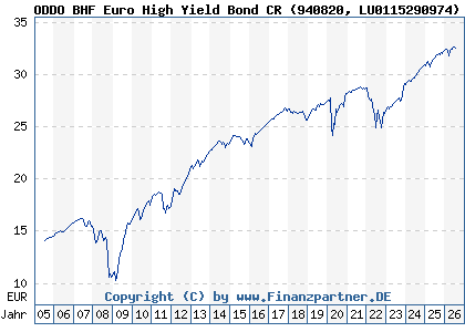 Chart: ODDO BHF Euro High Yield Bond CR (940820 LU0115290974)