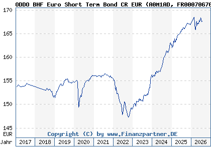 Chart: ODDO BHF Euro Short Term Bond CR EUR (A0M1AD FR0007067673)