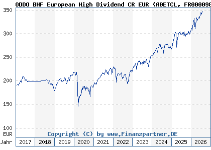 Chart: ODDO BHF European High Dividend CR EUR (A0ETCL FR0000989758)