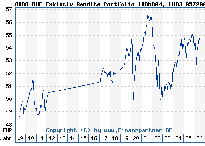 Chart: ODDO BHF Exklusiv Rendite Portfolio (A0M004 LU0319572904)