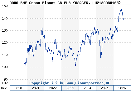 Chart: ODDO BHF Green Planet CR EUR (A2QGES LU2189930105)