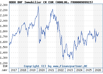 Chart: ODDO BHF Immobilier CR EUR (A0MLU6 FR0000989915)