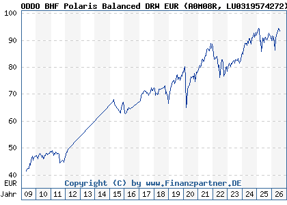 Chart: ODDO BHF Polaris Balanced DRW EUR (A0M08R LU0319574272)
