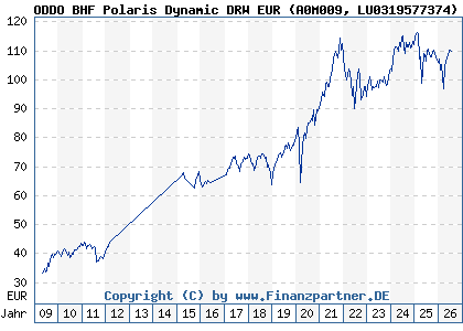 Chart: ODDO BHF Polaris Dynamic DRW EUR (A0M009 LU0319577374)