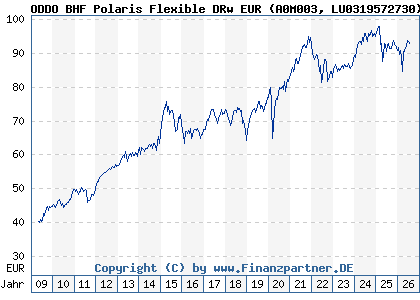 Chart: ODDO BHF Polaris Flexible DRw EUR (A0M003 LU0319572730)