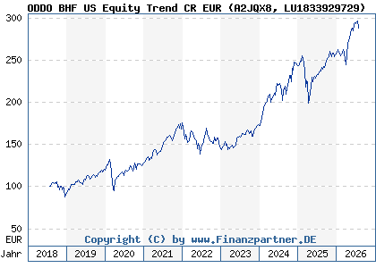 Chart: ODDO BHF US Equity Trend CR EUR (A2JQX8 LU1833929729)