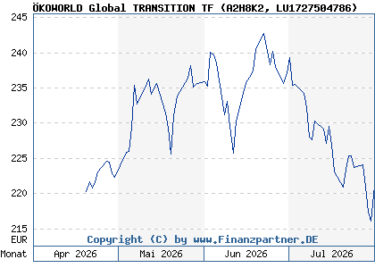 Chart: &Ouml;KOWORLD Global TRANSITION TF (A2H8K2 LU1727504786)