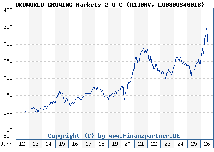 Chart: &Ouml;KOWORLD GROWING Markets 2 0 C (A1J0HV LU0800346016)