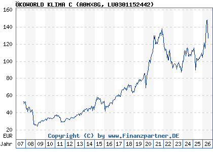 Chart: &Ouml;KOWORLD KLIMA C (A0MX8G LU0301152442)