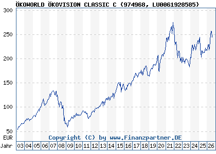 Chart: &Ouml;KOWORLD &Ouml;KOVISION CLASSIC C (974968 LU0061928585)