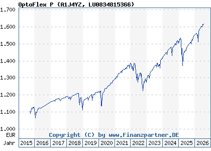 Chart: OptoFlex P (A1J4YZ LU0834815366)