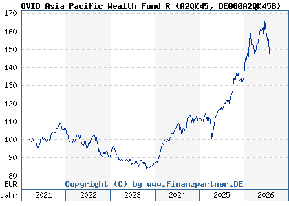 Chart: OVID Asia Pacific Wealth Fund R (A2QK45 DE000A2QK456)