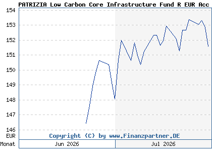 Chart: PATRIZIA Low Carbon Core Infrastructure Fund R EUR Acc (A2PQE0 IE00BJSB2902)