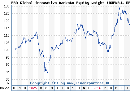 Chart: PBO Global innovative Markets Equity weight (A3EKRJ DE000A3EKRJ8)