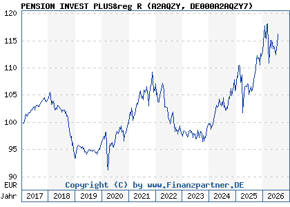 Chart: PENSION INVEST PLUS&reg R (A2AQZY DE000A2AQZY7)