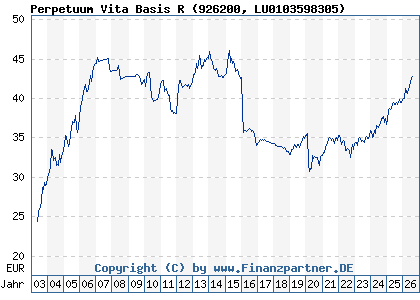Chart: Perpetuum Vita Basis R (926200 LU0103598305)