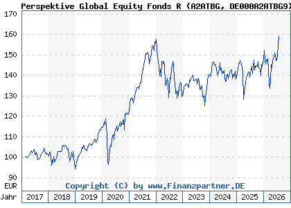 Chart: Perspektive Global Equity Fonds R (A2ATBG DE000A2ATBG9)