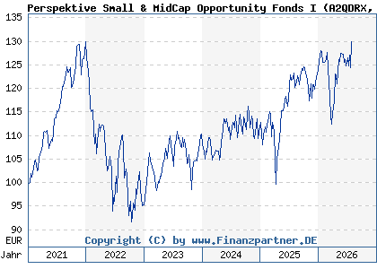 Chart: Perspektive Small & MidCap Opportunity Fonds I (A2QDRX DE000A2QDRX0)
