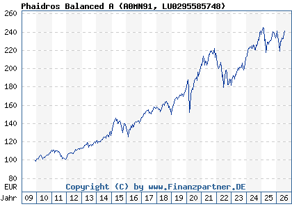 Chart: Phaidros Balanced A (A0MN91 LU0295585748)