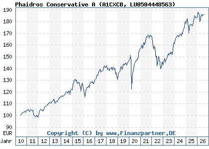 Chart: Phaidros Conservative A (A1CXCB LU0504448563)