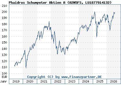 Chart: Phaidros Schumpeter Aktien A (A2N5FS LU1877914132)