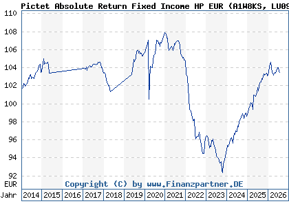 Chart: Pictet Absolute Return Fixed Income HP EUR (A1W8KS LU0988402730)