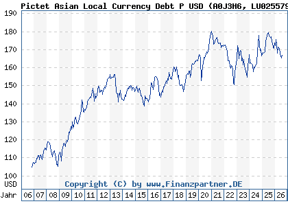 Chart: Pictet Asian Local Currency Debt P USD (A0J3H6 LU0255797556)