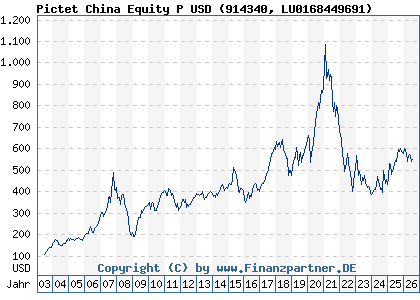 Chart: Pictet China Equity P USD (914340 LU0168449691)