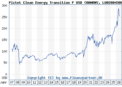 Chart: Pictet Clean Energy Transition P USD (A0MRNV LU0280430660)