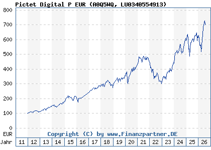 Chart: Pictet Digital P EUR (A0Q5WQ LU0340554913)
