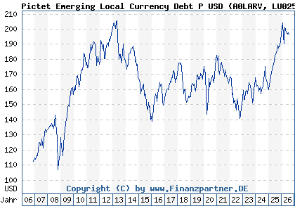 Chart: Pictet Emerging Local Currency Debt P USD (A0LARV LU0255798109)