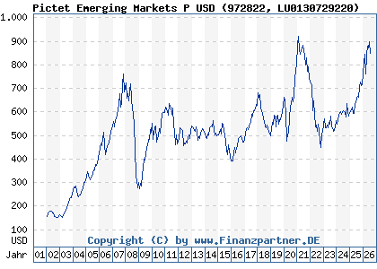 Chart: Pictet Emerging Markets P USD (972822 LU0130729220)