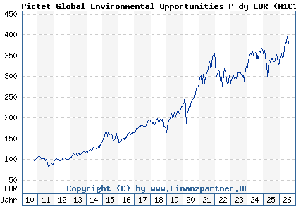 Chart: Pictet Global Environmental Opportunities P dy EUR (A1C3LN LU0503631805)