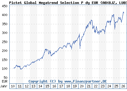 Chart: Pictet Global Megatrend Selection P dy EUR (A0X8JZ LU0386885296)