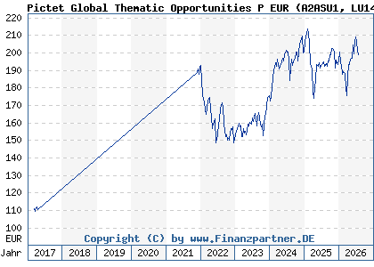 Chart: Pictet Global Thematic Opportunities P EUR (A2ASU1 LU1437676635)