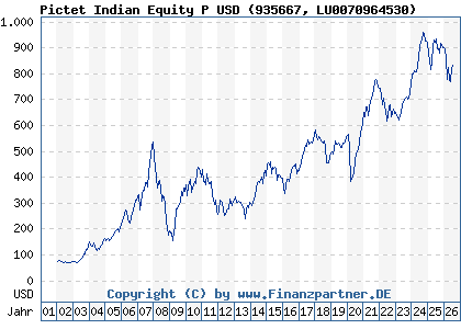 Chart: Pictet Indian Equity P USD (935667 LU0070964530)