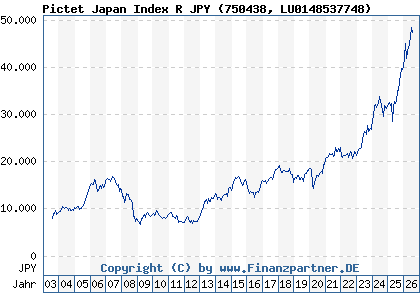 Chart: Pictet Japan Index R JPY (750438 LU0148537748)