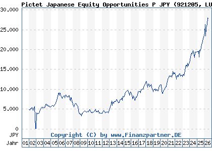 Chart: Pictet Japanese Equity Opportunities P JPY (921205 LU0095053426)