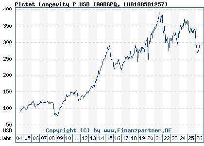 Chart: Pictet Longevity P USD (A0B6PQ LU0188501257)