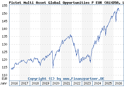 Chart: Pictet Multi Asset Global Opportunities P EUR (A1XD5A LU0941349192)