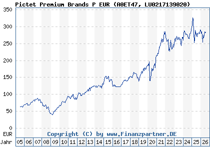 Chart: Pictet Premium Brands P EUR (A0ET47 LU0217139020)