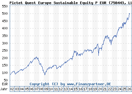 Chart: Pictet Quest Europe Sustainable Equity P EUR (750443 LU0144509717)