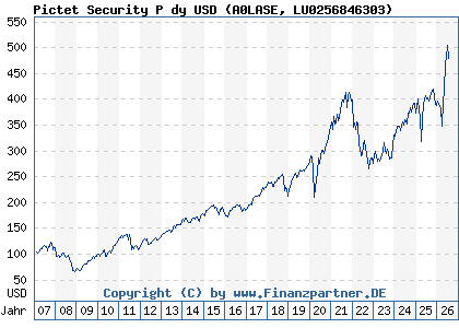Chart: Pictet Security P dy USD (A0LASE LU0256846303)