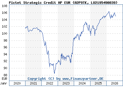 Chart: Pictet Strategic Credit HP EUR (A2P9TK LU2195490839)