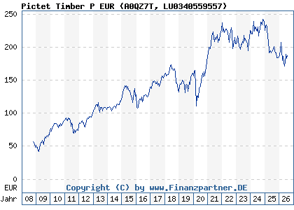 Chart: Pictet Timber P EUR (A0QZ7T LU0340559557)