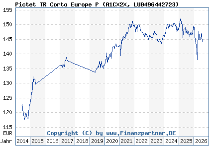 Chart: Pictet TR Corto Europe P (A1CX2X LU0496442723)
