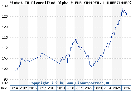 Chart: Pictet TR Diversified Alpha P EUR (A112FH LU1055714452)
