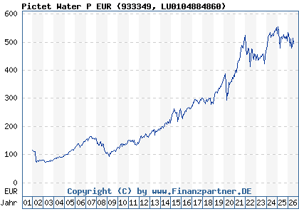 Chart: Pictet Water P EUR (933349 LU0104884860)